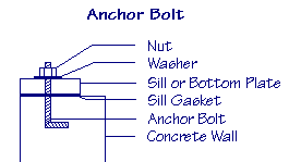 Drawing of an anchor bolt embedded into concrete.