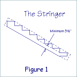 Diagram of a stair stringer