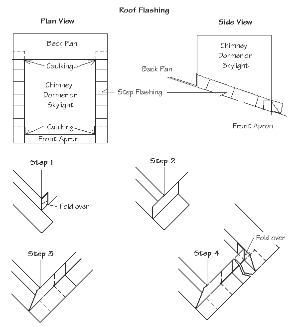 Diagram of roof flashing with plan and side views showing how the flashing ends are folded over.