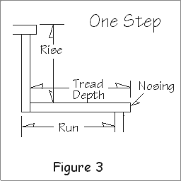 Diagram showing the components of one step in a stair cases including tread depth, nosing run and rise.