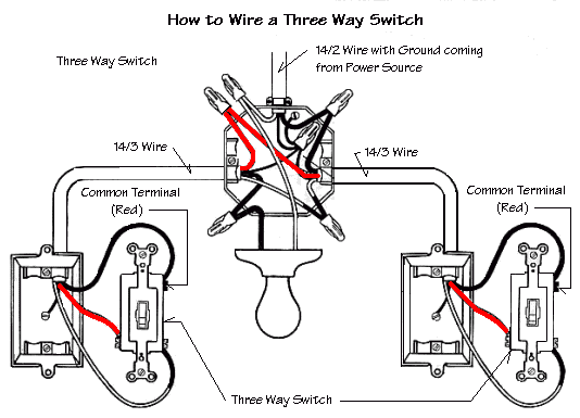 Diagram of how to wire a three way light switch with the hot wire entering the light box