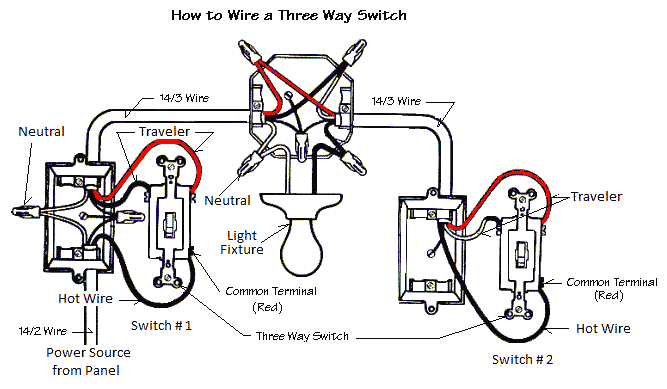 Diagram of how to wire a three way light switch with the hot wire entering one of the switch boxes