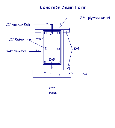 Diagram of a concrete beam form showing anchor bolt, rebar and post.