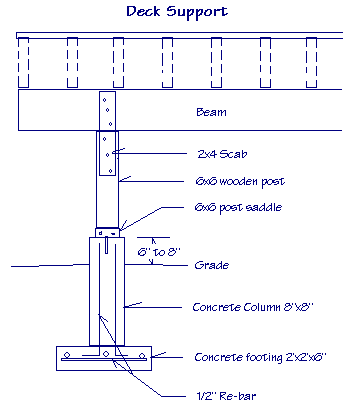 Diagram showing how to support a backyard deck with a concrete footing and column using a scab to hold the beam to the post.