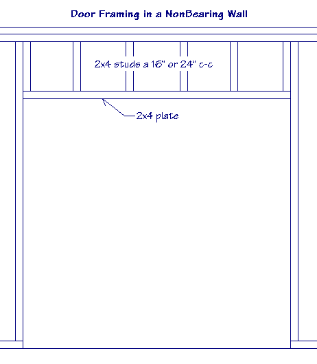 Diagram of door framing in a non-bearing wall.