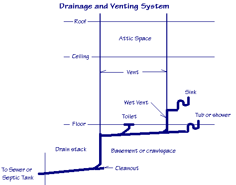 Diagram of drainage and venting system for a bathroom sink, tub or shower and toilet showing how to vent to the roof.