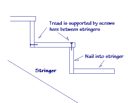Diagram showing how to secure treads in a staircase.