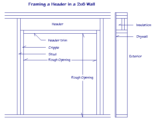 Diagram of framing a header in a 2x6 wall showing header, header trim, cripple, stud, insulation, drywall and rough opening.