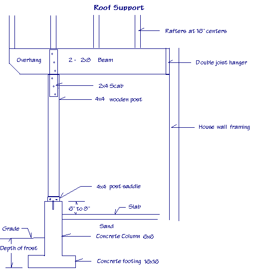 Diagram showing how to support a roof using concrete footing and column, post saddle, wood post, scab holding the beam to the post, beam, rafters and wall framing.