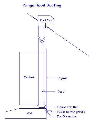 Diagram of a kitchen range hood ducting from the hood to the roof cap.
