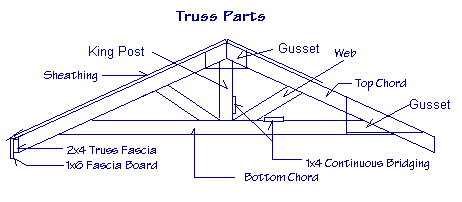 Diagram of truss parts showing gusset, king post, web, top chord, continuous bridging, bottom chord, truss fascia, fascia board and sheathing.