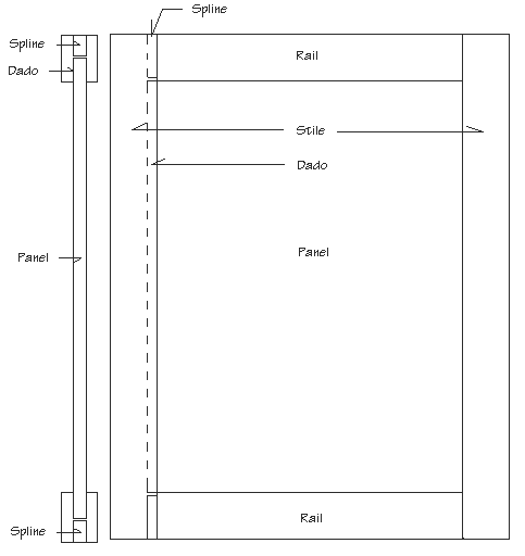 Diagram of a shaker door showing rail, stile, spline, dado, panel from front and side elevations.