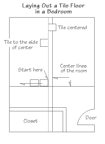 Diagram showing how to layout a tile floor using the center line of the room.