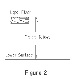Diagram showing total rise between the surface of the upper floor to the surface of the lower floor.