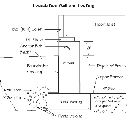 Diagram of a concrete foundation wall and footing left when the forms are stripped away showing floor joist, box or rim joist, sill plate attached to the anchor bolt, foundation coating, depth of frost, slab, footing compacted sand and gravel.