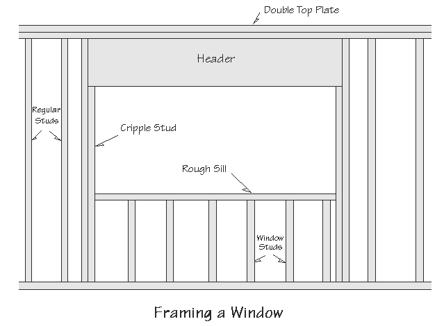 Diagram of window framing showing double top plate, header, studs, cripple stud, rough sill and window studs.