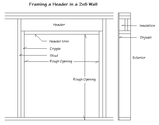 Diagram of framing a header in a 2x6 wall showing header, header trim, cripple, stud, rough opening, insulation, drywall and exterior with measurements.
