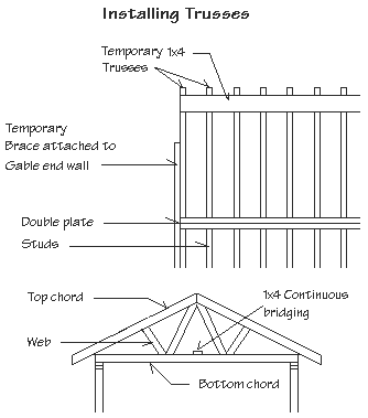 Diagram of installing trusses on a roof showing plan and front views with top chord, continuous bridging, web and bottom chord.