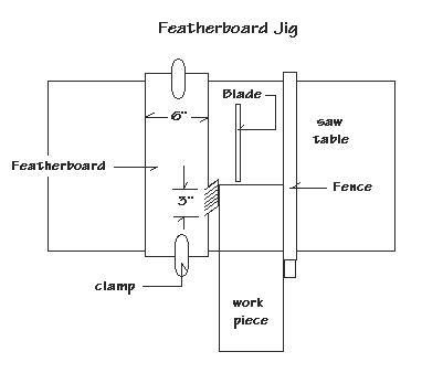 Diagram of a featherboard jig showing how it is used on a table saw.